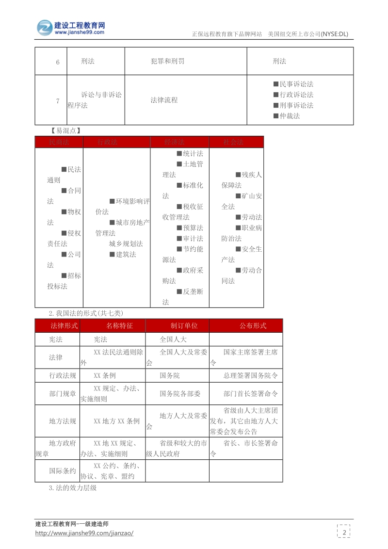 王竹梅2015一建直播交流备考指导讲义--建设工程法规及相关知识.docx_第2页