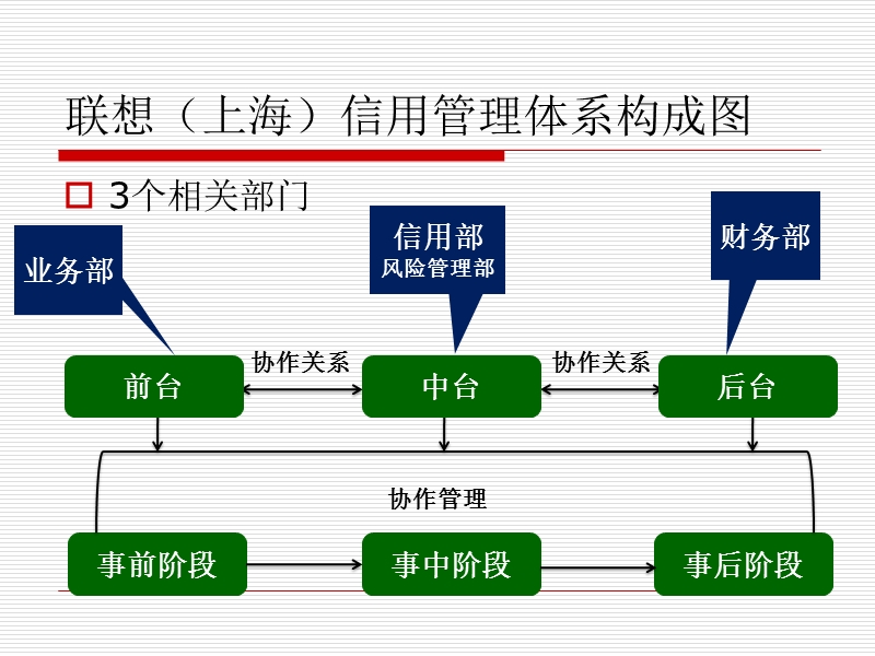 第6讲 企业信用管理机构设置.ppt_第3页