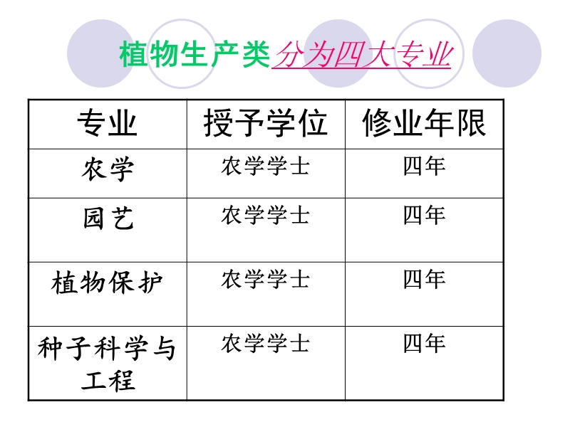 植物生产类.ppt_第3页