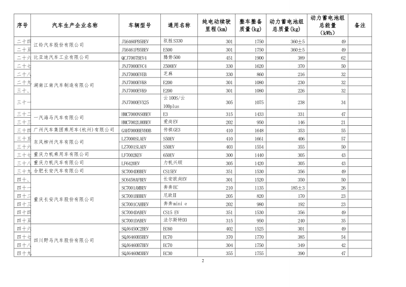 免征车辆购置税的新能源汽车车型目录（第十八批）.doc_第2页