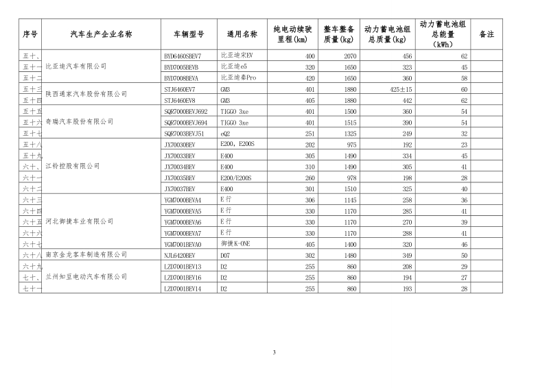 免征车辆购置税的新能源汽车车型目录（第十八批）.doc_第3页