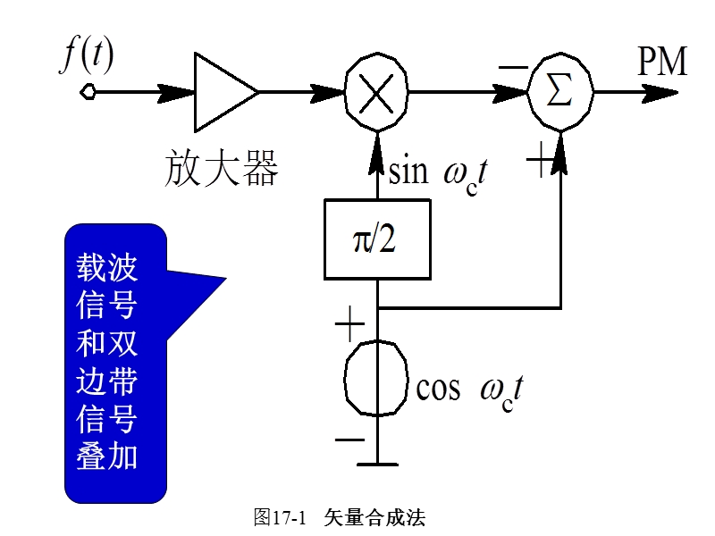 间接调频 矢量合成法调相.ppt_第3页