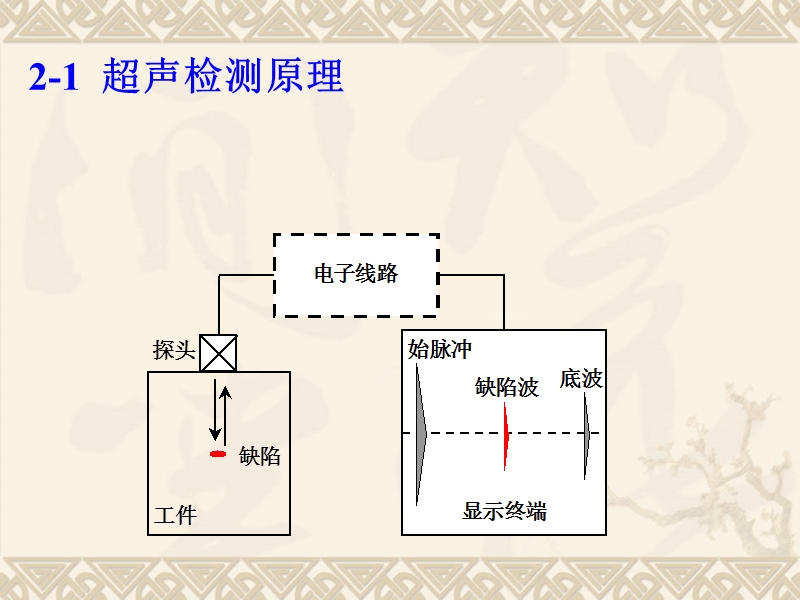 超声检测原理 超声检测是一种利用超声波在介质中传播的性质来判断工件和材料的缺陷和异常.ppt_第2页