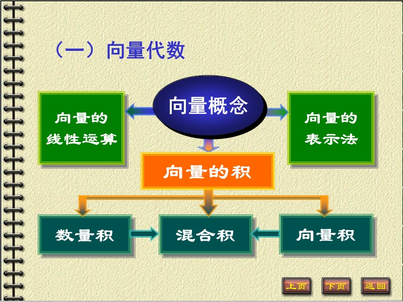 空间解析几何与向量代数 习题课.ppt_第3页