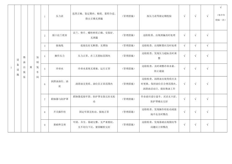 加制氢隐患排查治理清单.docx_第3页