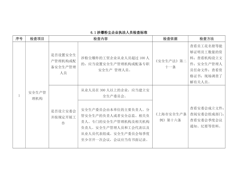 涉爆粉尘企业执法检查标准-专家检查标准-法律依据、材料清单.doc_第1页