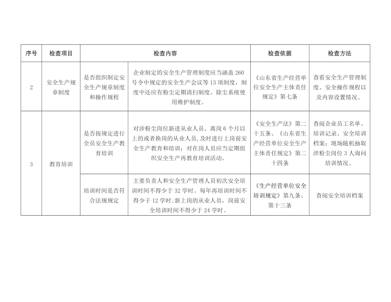 涉爆粉尘企业执法检查标准-专家检查标准-法律依据、材料清单.doc_第2页