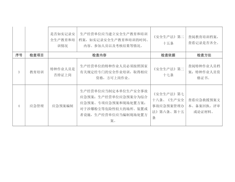 涉爆粉尘企业执法检查标准-专家检查标准-法律依据、材料清单.doc_第3页