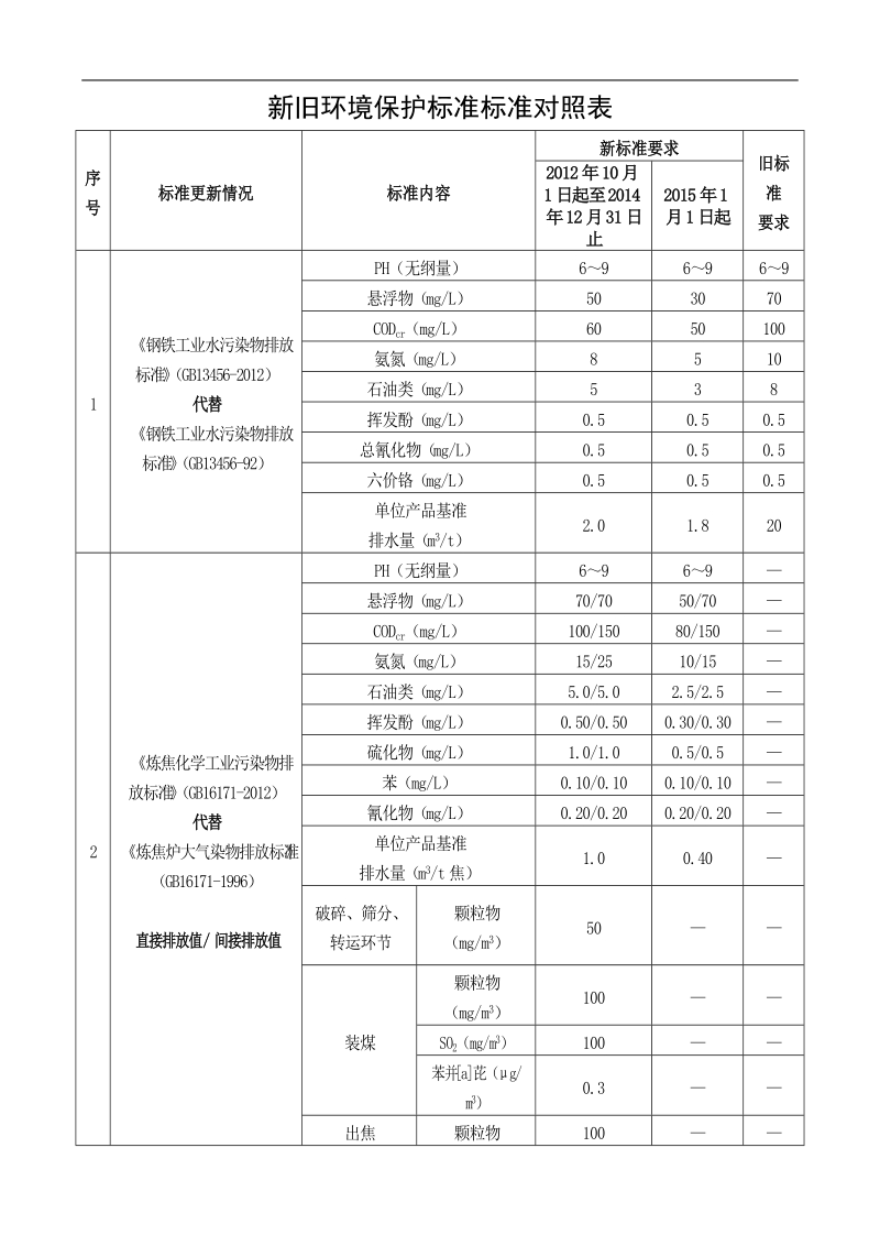 新旧环境保护标准标准对照表—2012.doc_第1页