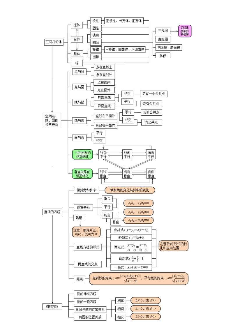 八张图让你了解高中数学所有内容.docx_第2页