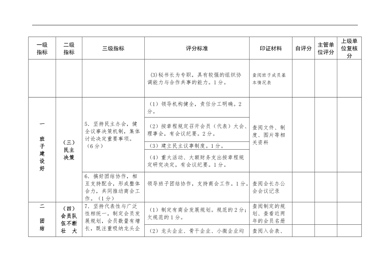 “四好”商会建设工作评价表(征求意见稿).doc_第3页