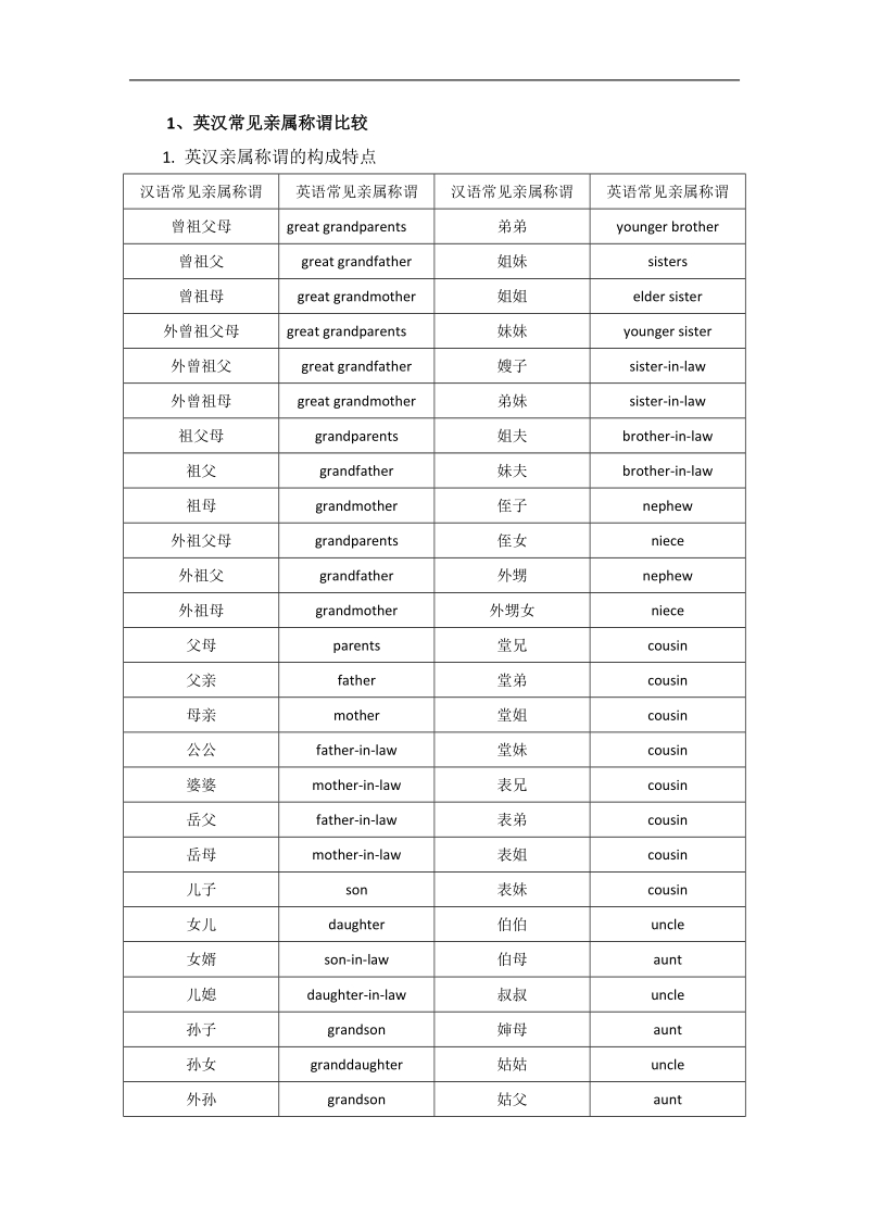 《跨文化交际》课程论文-亲属称谓语在英汉语言中的深层文化含义 罗 琴.docx_第2页