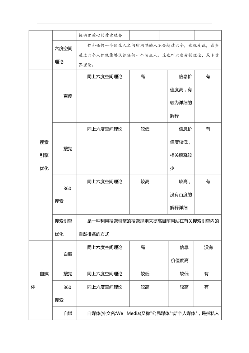 技能训练5-1-主要搜索引擎特性的对比分析.docx_第2页