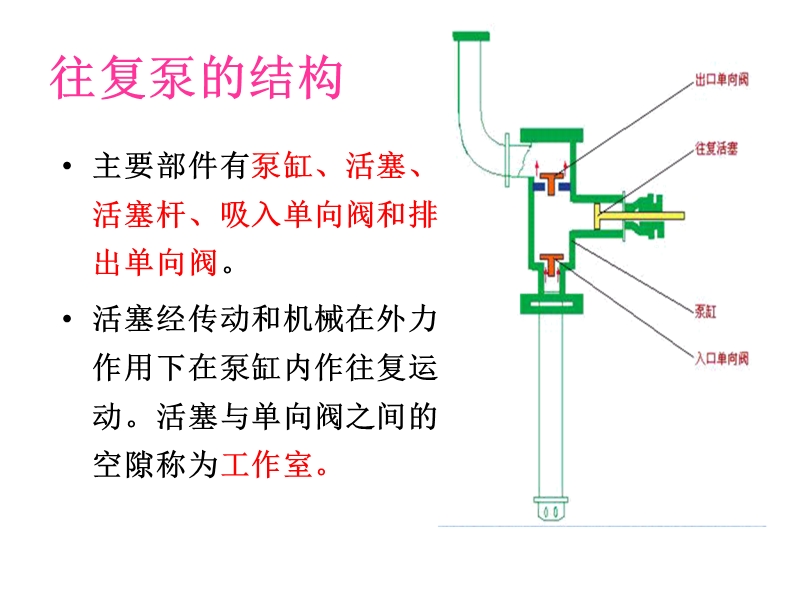 最理想的往复泵螺杆泵的课件.ppt_第3页