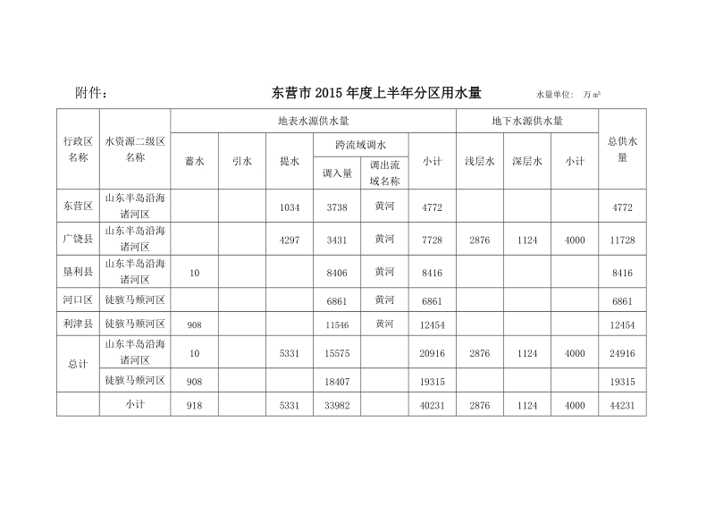 东营市2015年度上半年用水总量分析.docx_第3页