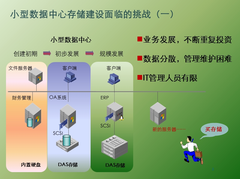 MS2000存储.pptx_第2页