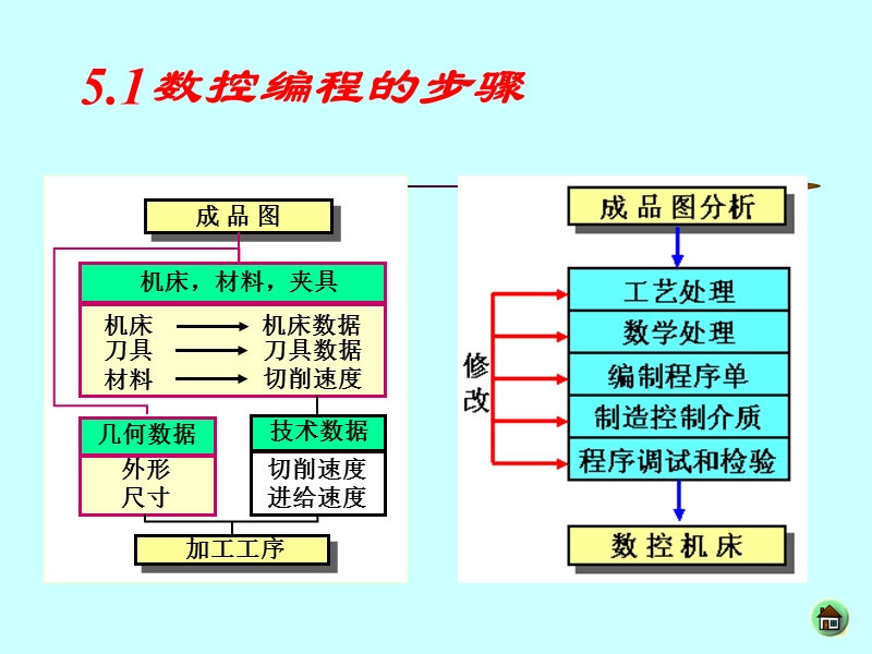 数控加工的程序编制.ppt_第2页