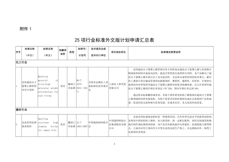 25项行业标准外文版计划申请汇总表.docx_第1页