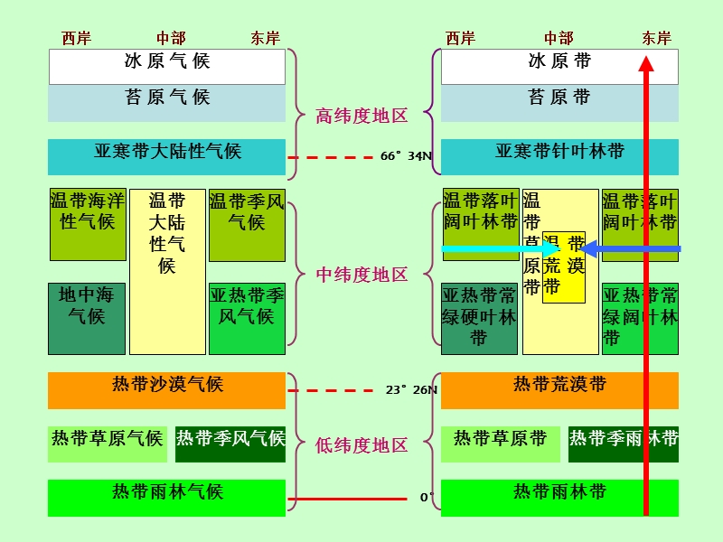 M自然地理环境的差异性.ppt_第3页