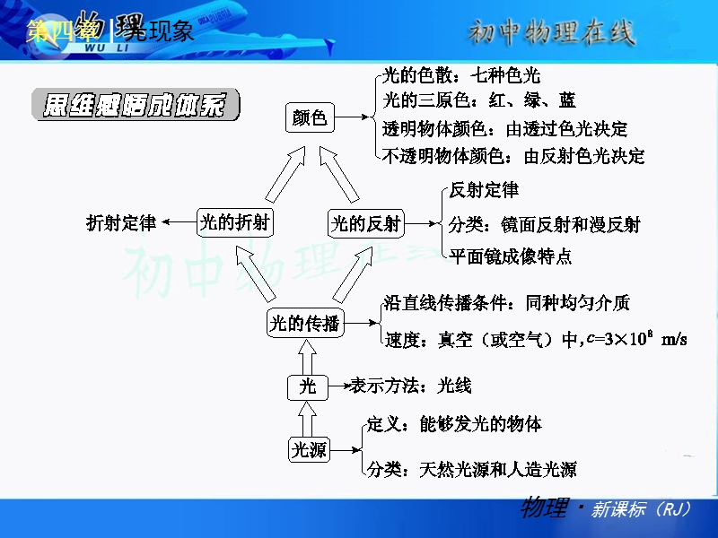 期末复习课件《第四章 光现象》.ppt.ppt_第2页