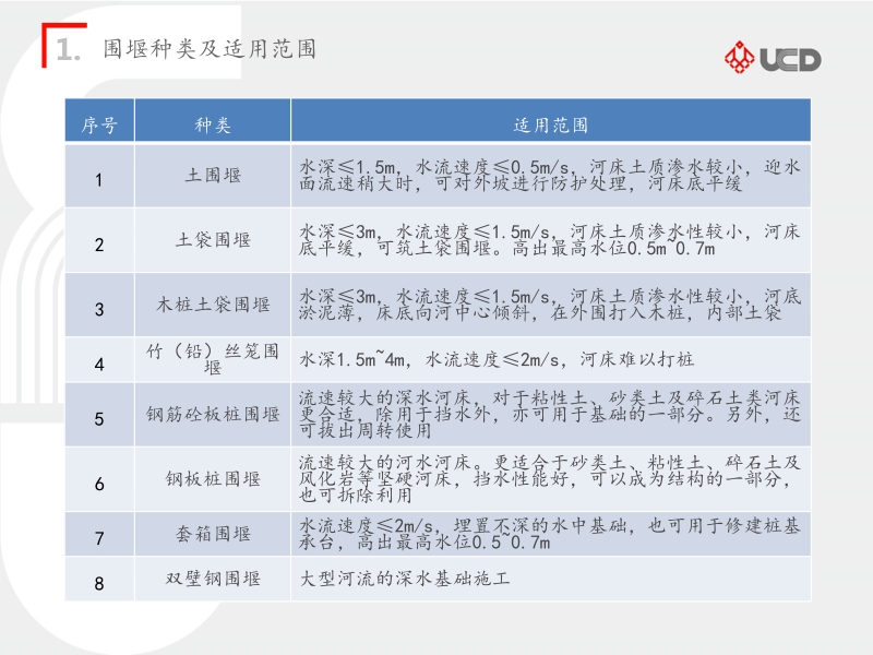 双壁钢围堰施工工法及控制重点32页.pptx_第3页