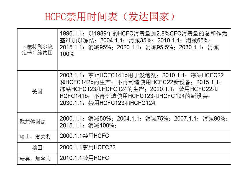 氟利昂的限制与替代.ppt_第2页