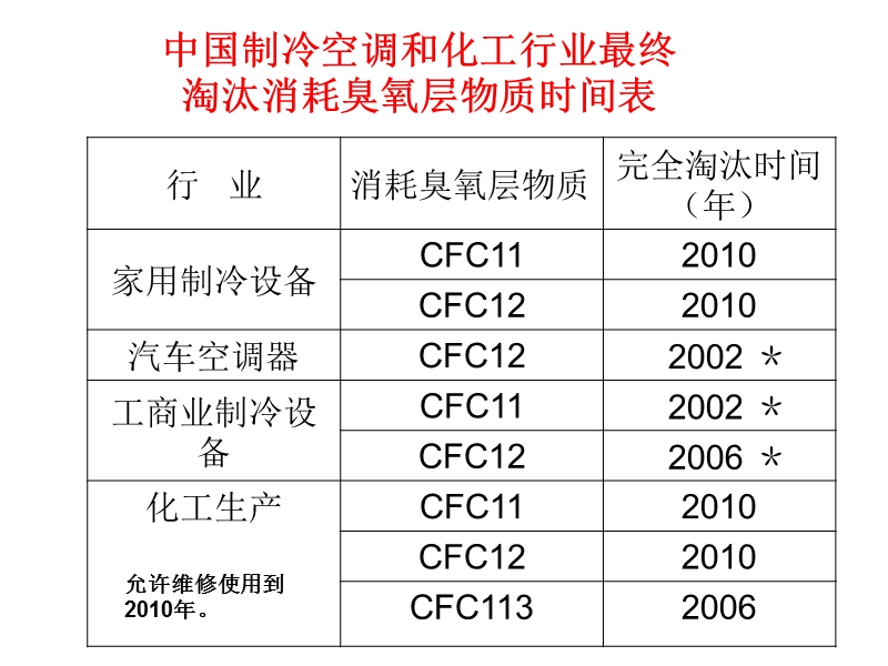 氟利昂的限制与替代.ppt_第3页