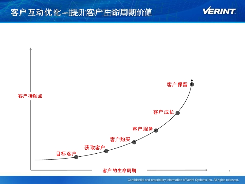 客户互动优化-大数据运营技术总结 大数据时代的信息化利器.pptx_第2页