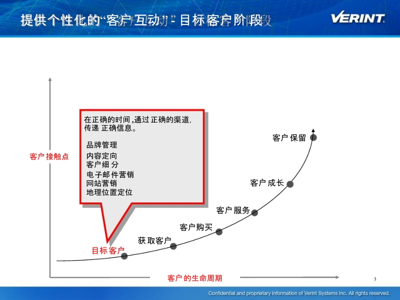 客户互动优化-大数据运营技术总结 大数据时代的信息化利器.pptx_第3页