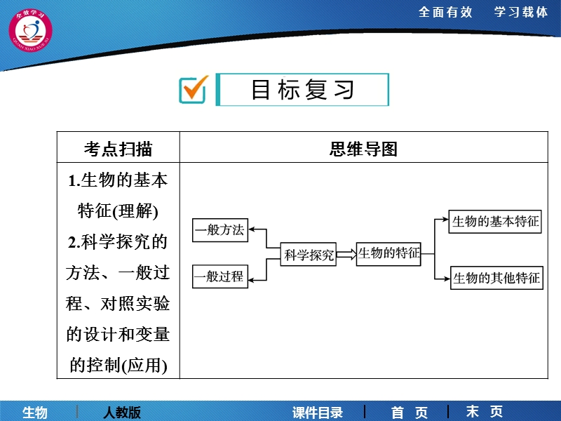 课时1 认识生物与研究生物的科学方法 第一单元　生物和生物圈.ppt_第3页