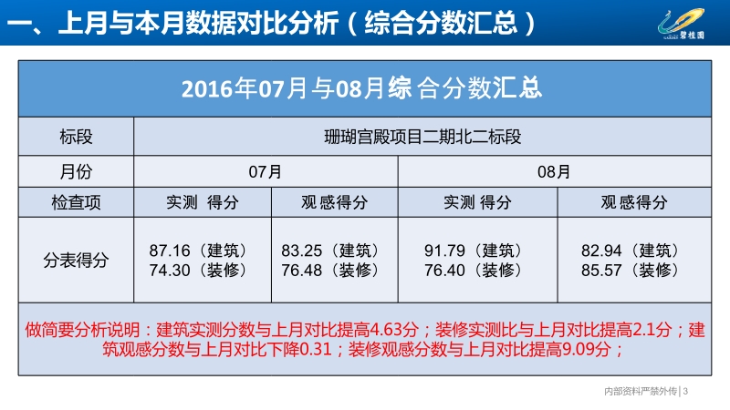 陵水珊瑚宫殿项目二期北一、二标质量风险评估报告 - 8.27 关伟.pptx_第3页