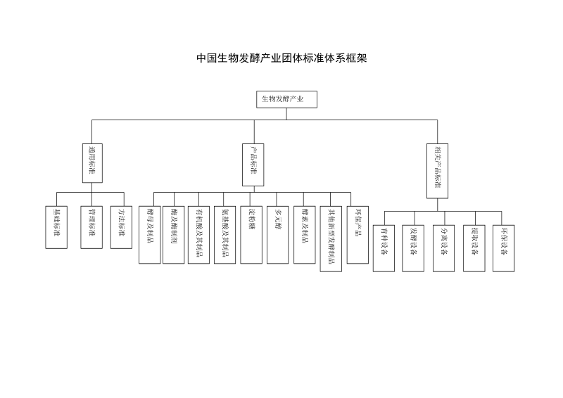 生物发酵产业标准体系框架图.doc_第1页