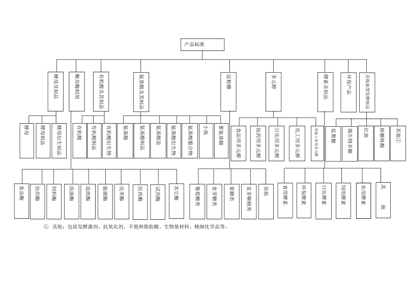 生物发酵产业标准体系框架图.doc_第2页