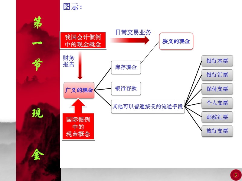 《中级财务会计》第02章__货币资金.ppt_第3页