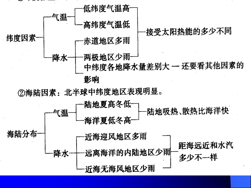 第二节  世界的气候2章.ppt_第2页