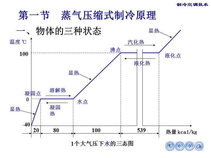 制冷的技术—蒸气压缩式的制冷原理.ppt_第3页