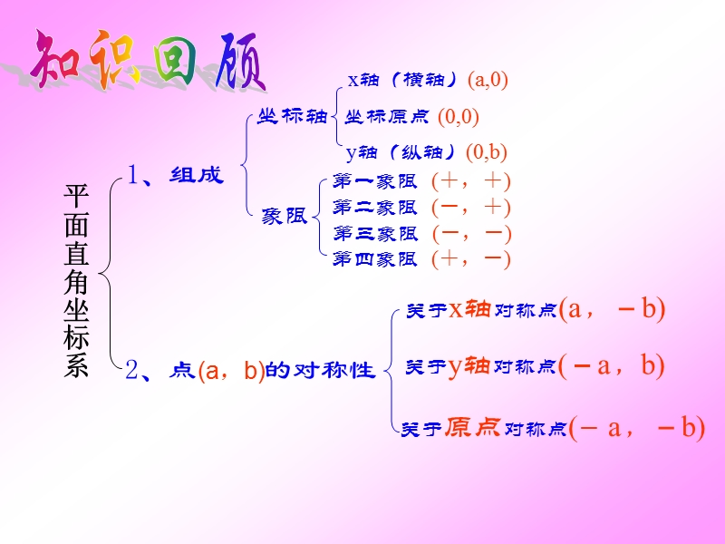 冰玉  课题平面直角坐标系(复习).ppt_第2页