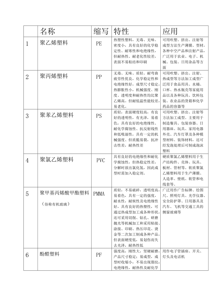 常用塑料推荐.doc_第1页