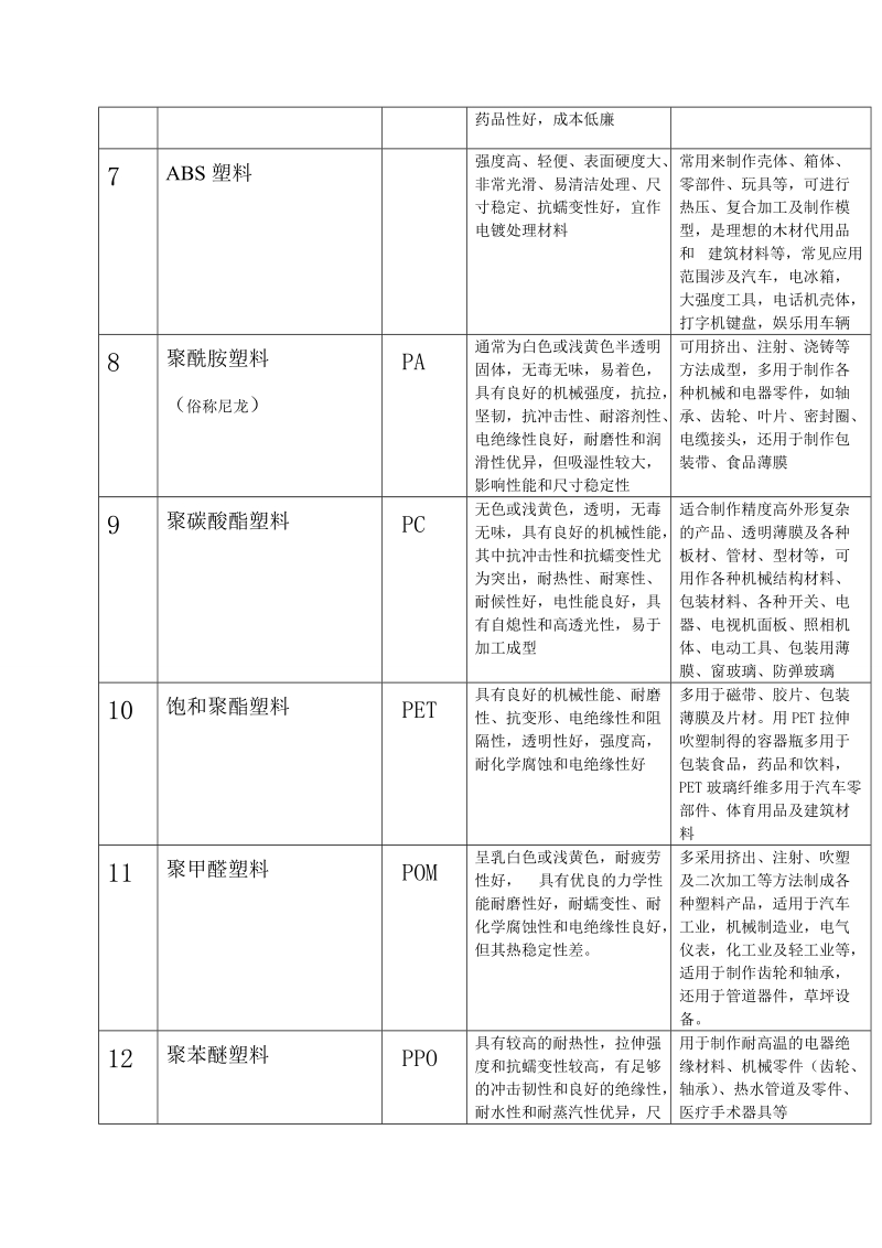 常用塑料推荐.doc_第2页