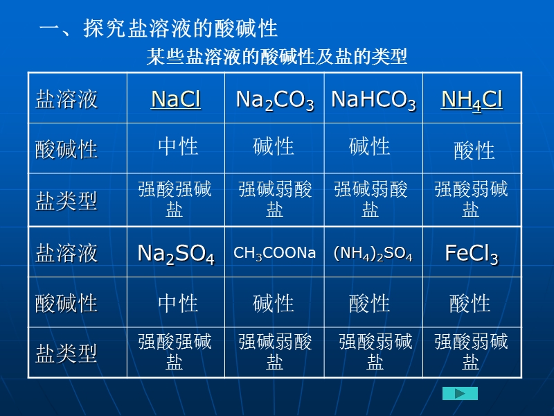 第三章第三节_盐类的水解1(新课标选修4) 2.ppt_第3页