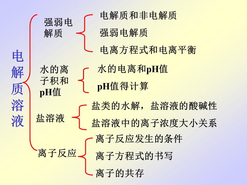 高三化学电解质溶液的知识体系.ppt_第3页