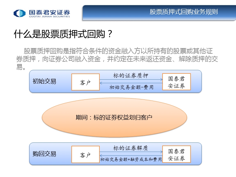 股票质押式回购业务规则.pptx_第2页