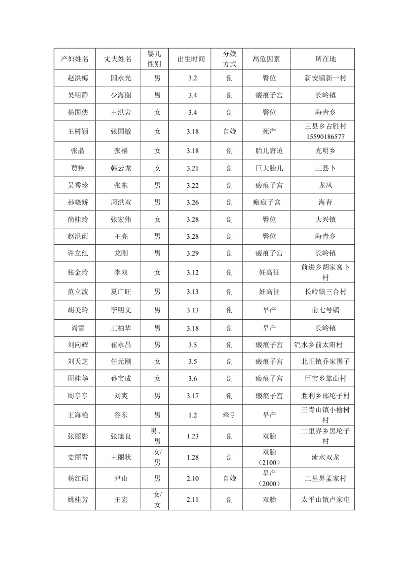 产妇姓名 赵洪梅.doc_第1页