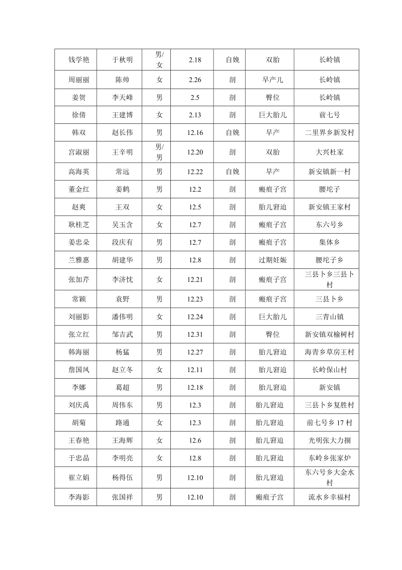 产妇姓名 赵洪梅.doc_第2页