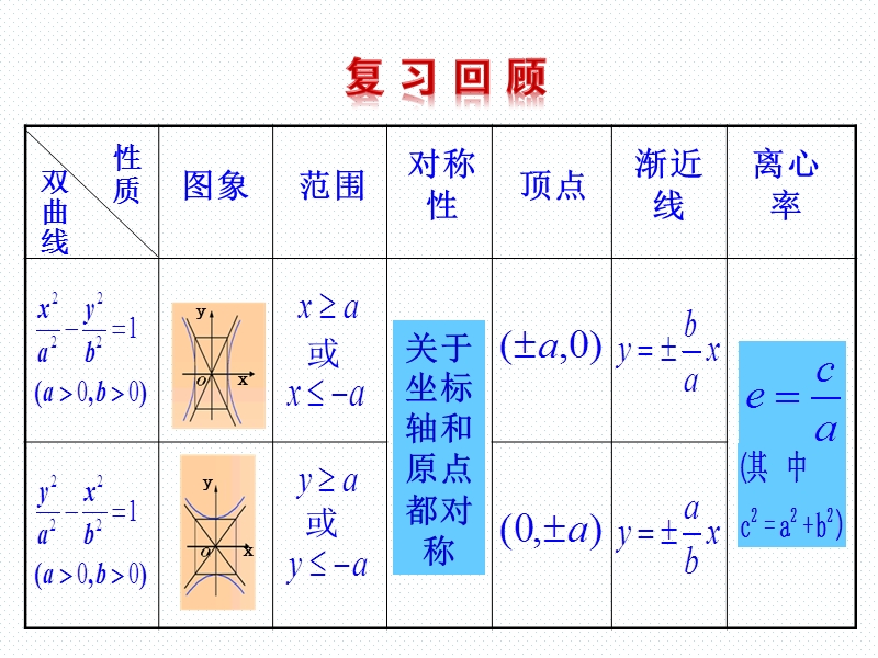 高中数学人教A版选修2-1：2.3.2 双曲线的简单几何性质 第2课时 双曲线方程及性质的应用.ppt_第2页