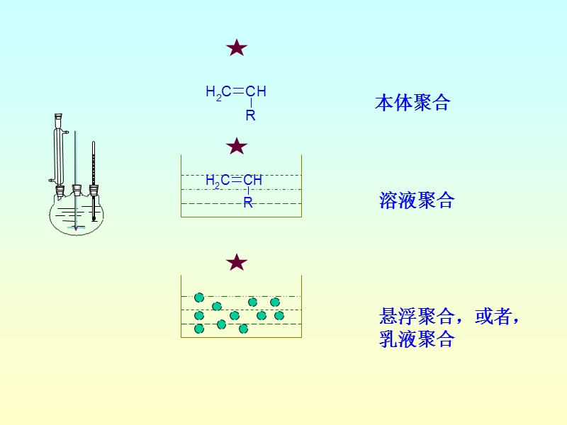 高分子—聚合方法.ppt_第3页