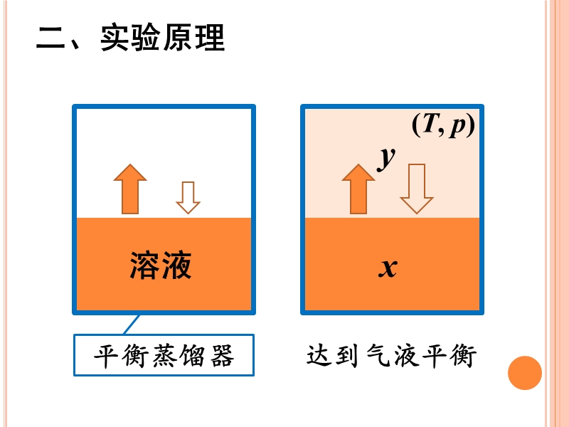 环己烷-乙醇恒压气液平衡相图绘制 ghz.ppt_第3页