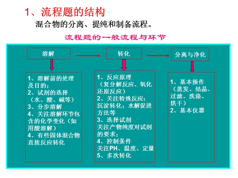 高考化学“流程图”解答.ppt_第3页