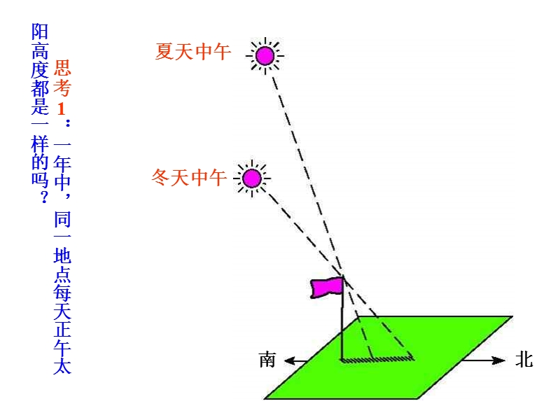 第四章第第三节地球饶日运动1.ppt_第3页