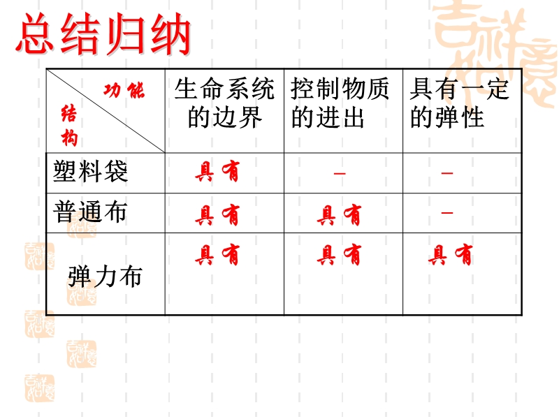 4.2生物膜的流动镶嵌模型.ppt_第3页